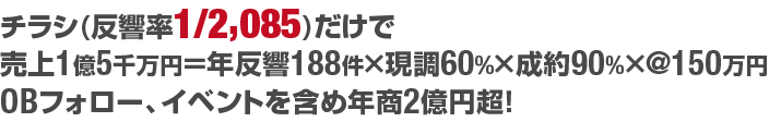 チラシ(反響率1/2,085)だけで売上1億5千万円＝年反響188件×現調60%×成約90%×@150万円OBフォロー、イベントを含め年商2億円超！