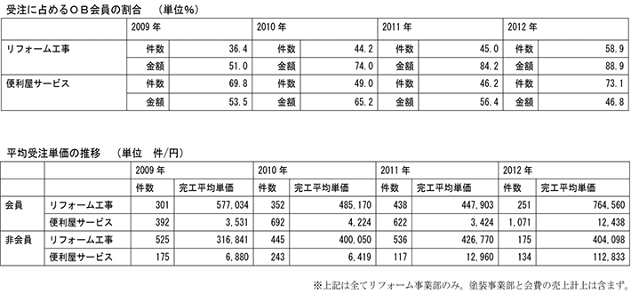 志賀塗装株式会社さんが運営する会員サービスの2012年の実績