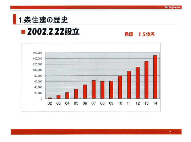 森住建の歴史