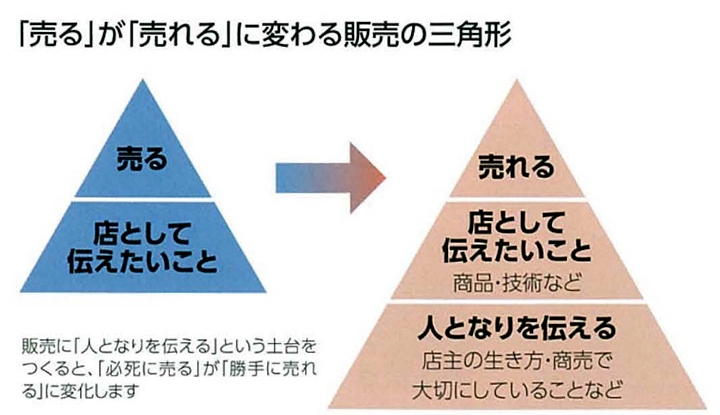 「売る」が「売れる」に変わる販売の三角形