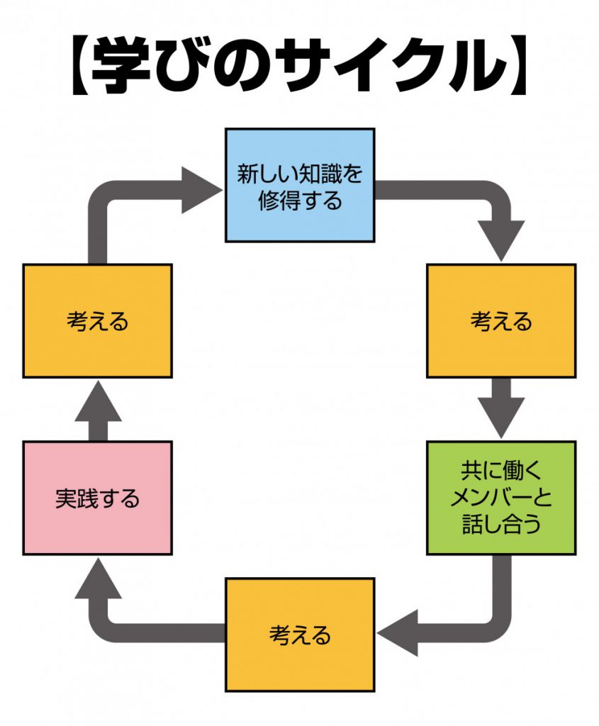 改-学びのサイクル